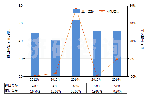 2012-2016年中國泡沫再生纖維素板,片,膜,箔,扁條(HS39211400)進(jìn)口總額及增速統(tǒng)計(jì) 2012-2016年中國泡沫再生纖維素板,片,膜,箔,扁條(HS39211400)進(jìn)口總額及增速統(tǒng)計(jì)